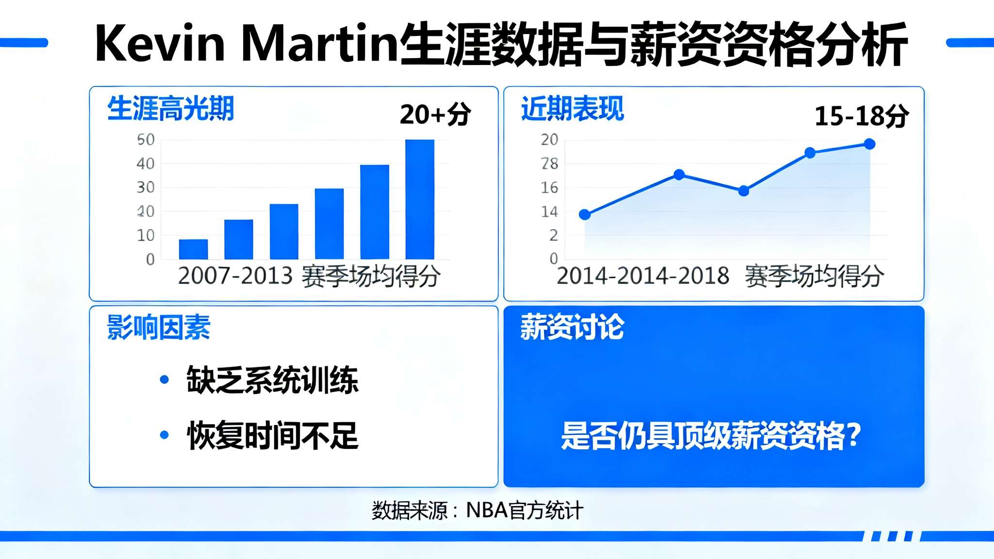 Kevin Martin生涯曾连续多个赛季维持场均20分以上成绩，被誉为进攻杀器